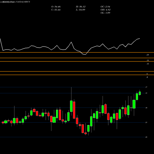 Monthly charts share MBCN Middlefield Banc Corp. NASDAQ Stock exchange 