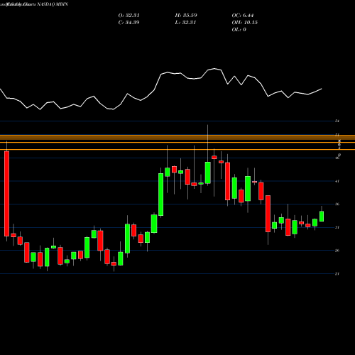 Monthly charts share MBIN Merchants Bancorp NASDAQ Stock exchange 