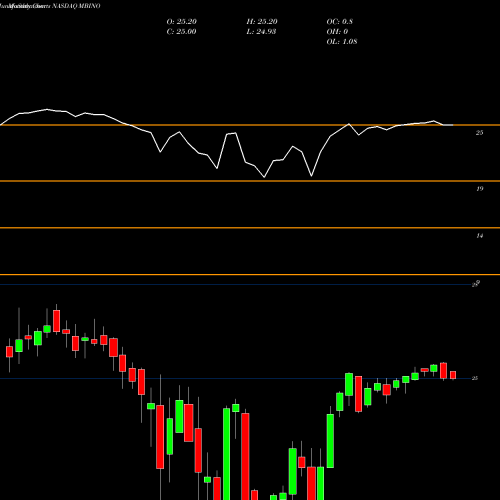 Monthly charts share MBINO Merchants Bancorp Depositary Shares NASDAQ Stock exchange 