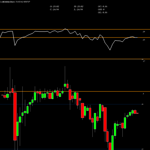 Monthly charts share MBINP Merchants Bancorp [Indiana] Perp Pfd Ser A NASDAQ Stock exchange 