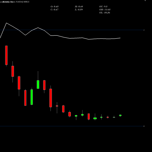 Monthly charts share MBLX Metabolix, Inc. NASDAQ Stock exchange 