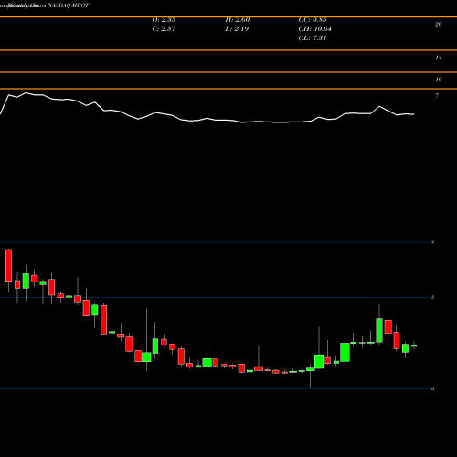 Monthly charts share MBOT Microbot Medical Inc.  NASDAQ Stock exchange 