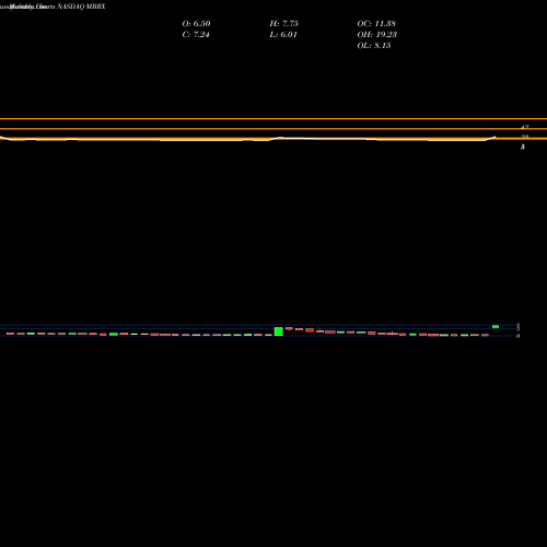 Monthly charts share MBRX Moleculin Biotech, Inc. NASDAQ Stock exchange 