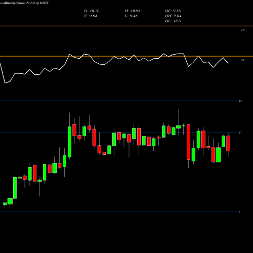 Monthly charts share MBTF M B T Financial Corp NASDAQ Stock exchange 