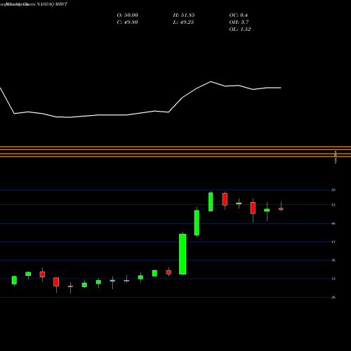 Monthly charts share MBVT Merchants Bancshares, Inc. NASDAQ Stock exchange 