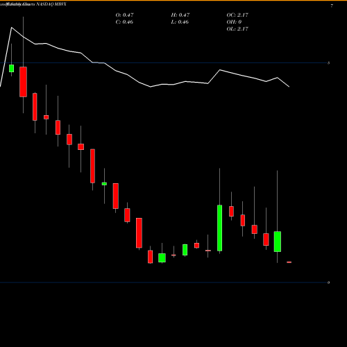 Monthly charts share MBVX Mabvax Therapeutics Holdings Inc NASDAQ Stock exchange 