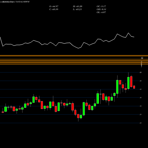 Monthly charts share MBWM Mercantile Bank Corporation NASDAQ Stock exchange 