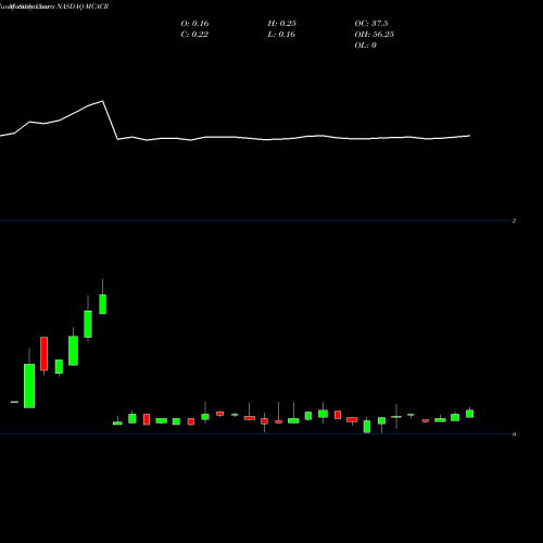 Monthly charts share MCACR Mountain Crest Acquisition Corp NASDAQ Stock exchange 