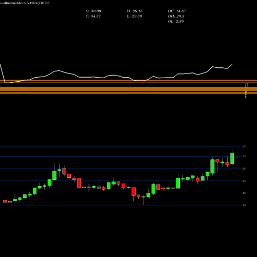 Monthly charts share MCBS Metrocity Bankshares Inc NASDAQ Stock exchange 