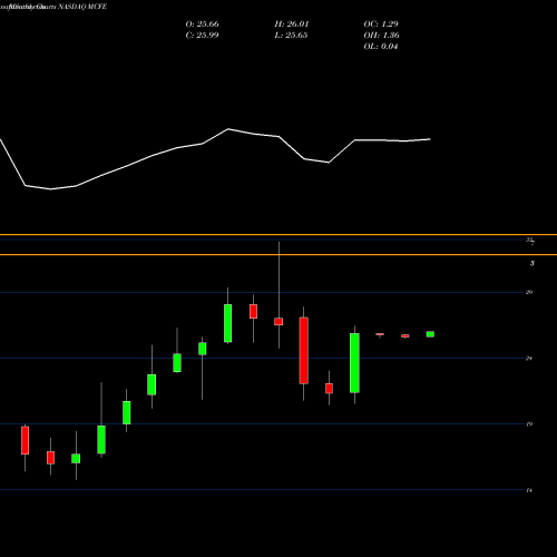 Monthly charts share MCFE Mcafee Corp. Cl A NASDAQ Stock exchange 