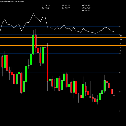 Monthly charts share MCFT MasterCraft Boat Holdings, Inc. NASDAQ Stock exchange 