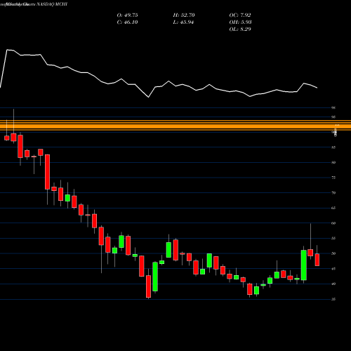 Monthly charts share MCHI IShares MSCI China ETF NASDAQ Stock exchange 