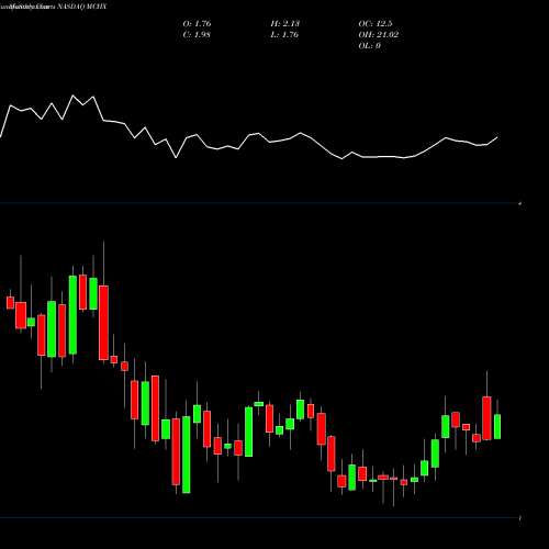 Monthly charts share MCHX Marchex, Inc. NASDAQ Stock exchange 