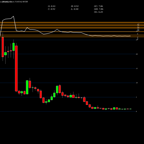 Monthly charts share MCRB Seres Therapeutics, Inc. NASDAQ Stock exchange 