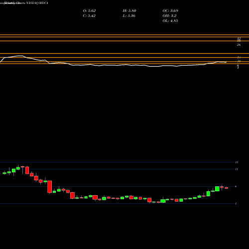 Monthly charts share MDCA MDC Partners Inc. NASDAQ Stock exchange 