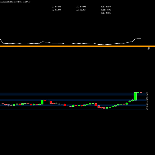 Monthly charts share MDCO The Medicines Company NASDAQ Stock exchange 