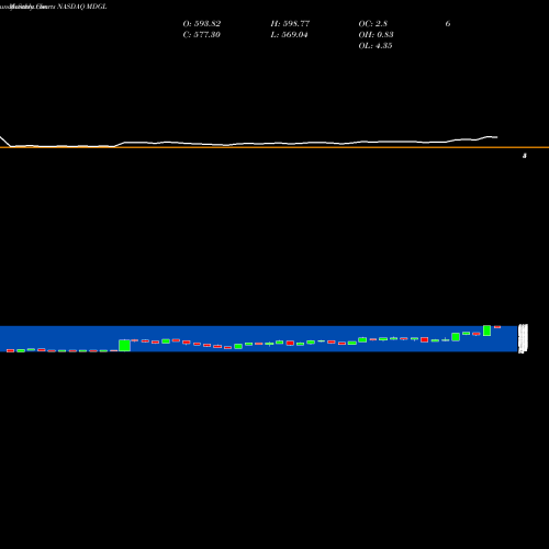 Monthly charts share MDGL Madrigal Pharmaceuticals, Inc. NASDAQ Stock exchange 