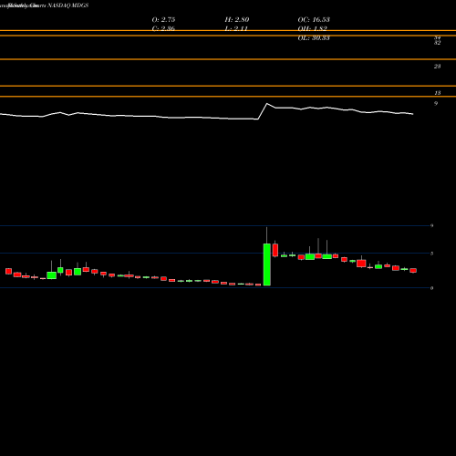 Monthly charts share MDGS Medigus Ltd. NASDAQ Stock exchange 