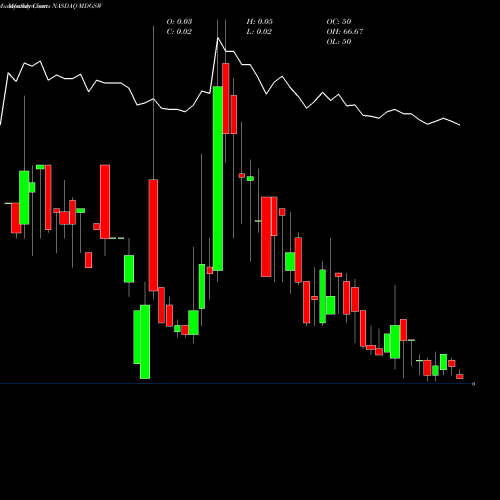 Monthly charts share MDGSW Medigus Ltd. NASDAQ Stock exchange 