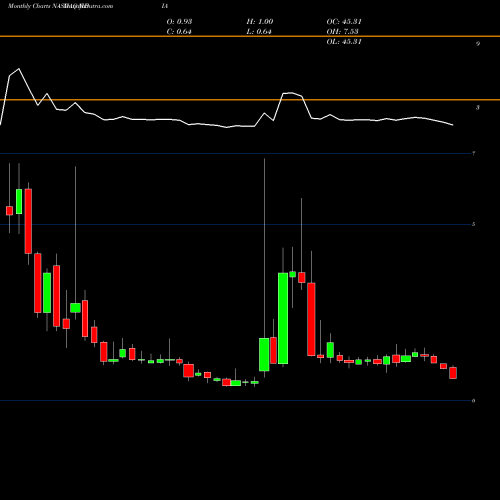 Monthly charts share MDIA Mediaco Holding Inc Cl A NASDAQ Stock exchange 