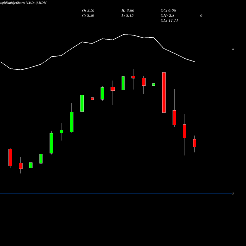 Monthly charts share MDM Mountain Province Diamonds Inc. NASDAQ Stock exchange 