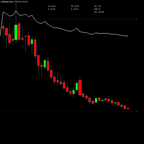 Monthly charts share MDNA Medicenna Therapeutics Corp NASDAQ Stock exchange 