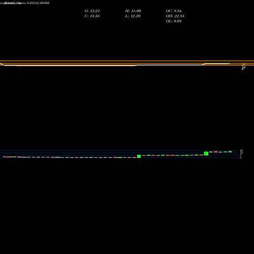 Monthly charts share MDRR Medalist Diversified REIT, Inc. NASDAQ Stock exchange 