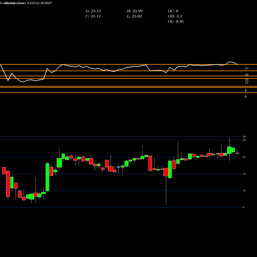Monthly charts share MDRRP Medalist Diversified REIT Inc Series A NASDAQ Stock exchange 