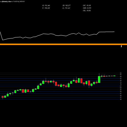 Monthly charts share MDSO Medidata Solutions, Inc. NASDAQ Stock exchange 