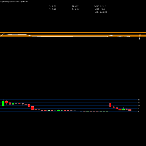 Monthly charts share MDVL Medavail Hldg Inc NASDAQ Stock exchange 