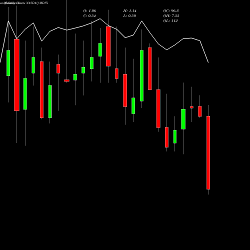 Monthly charts share MDVX Medovex Corp. NASDAQ Stock exchange 
