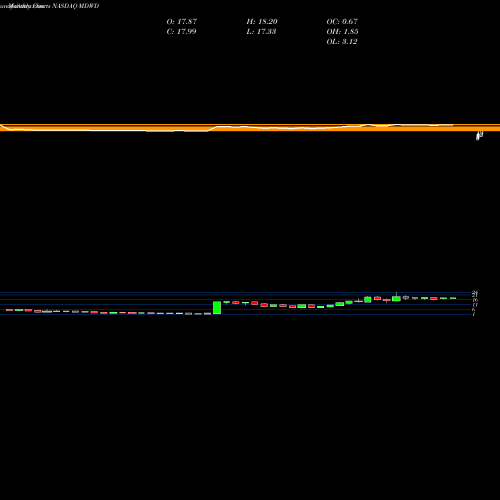 Monthly charts share MDWD MediWound Ltd. NASDAQ Stock exchange 