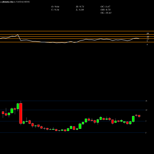 Monthly charts share MDXG MiMedx Group, Inc NASDAQ Stock exchange 