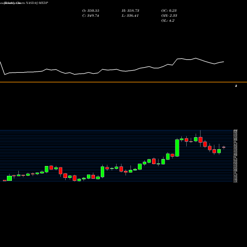 Monthly charts share MEDP Medpace Holdings, Inc. NASDAQ Stock exchange 