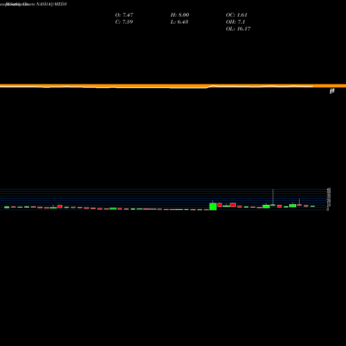 Monthly charts share MEDS Trxade Group Inc NASDAQ Stock exchange 