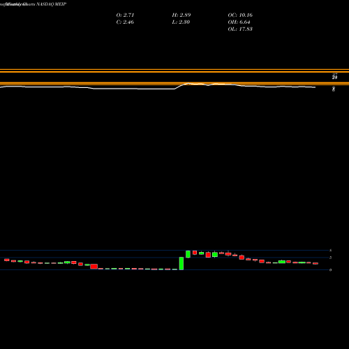 Monthly charts share MEIP MEI Pharma, Inc. NASDAQ Stock exchange 