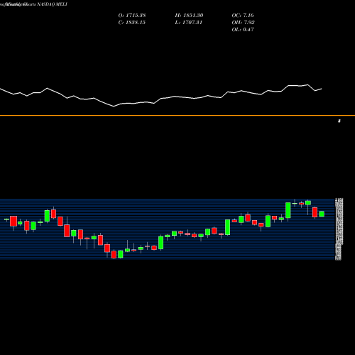 Monthly charts share MELI MercadoLibre, Inc. NASDAQ Stock exchange 