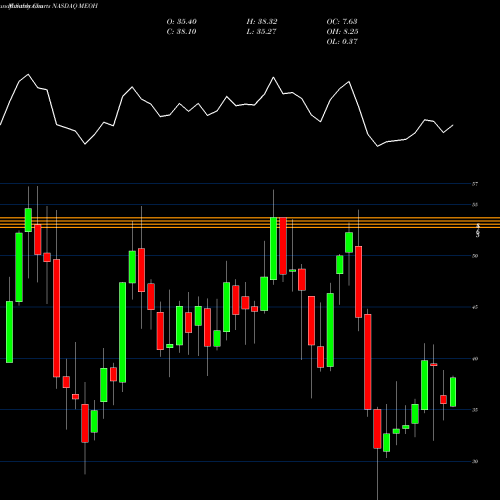 Monthly charts share MEOH Methanex Corporation NASDAQ Stock exchange 