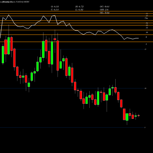 Monthly charts share MERC Mercer International Inc. NASDAQ Stock exchange 