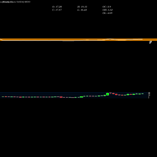 Monthly charts share MESO Mesoblast Limited NASDAQ Stock exchange 