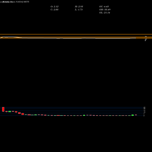 Monthly charts share METX Meten Edtechx Education Group Ltd NASDAQ Stock exchange 