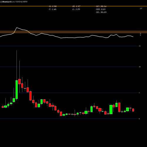 Monthly charts share MFH Mercurity Fintech Holding Inc NASDAQ Stock exchange 