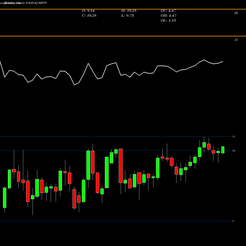 Monthly charts share MFIN Medallion Financial Corp. NASDAQ Stock exchange 