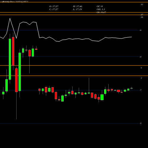 Monthly charts share MFLX Multi-Fineline Electronix, Inc. NASDAQ Stock exchange 