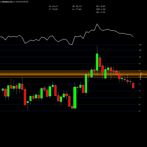 Monthly charts share MGEE MGE Energy Inc. NASDAQ Stock exchange 