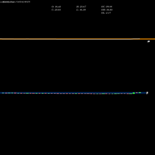 Monthly charts share MGEN Miragen Therapeutics, Inc. NASDAQ Stock exchange 