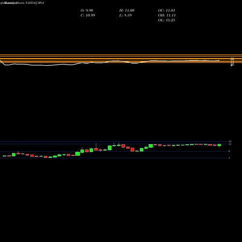 Monthly charts share MGI Moneygram International, Inc. NASDAQ Stock exchange 