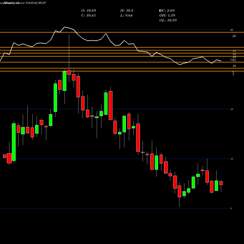 Monthly charts share MGIC Magic Software Enterprises Ltd. NASDAQ Stock exchange 