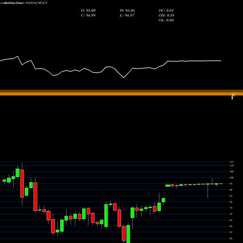 Monthly charts share MGLN Magellan Health, Inc. NASDAQ Stock exchange 