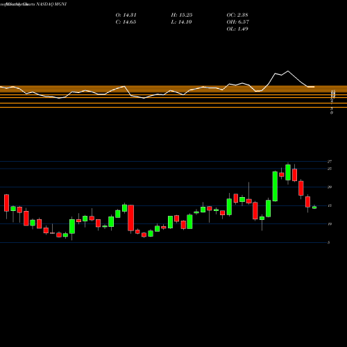 Monthly charts share MGNI Magnite Inc NASDAQ Stock exchange 